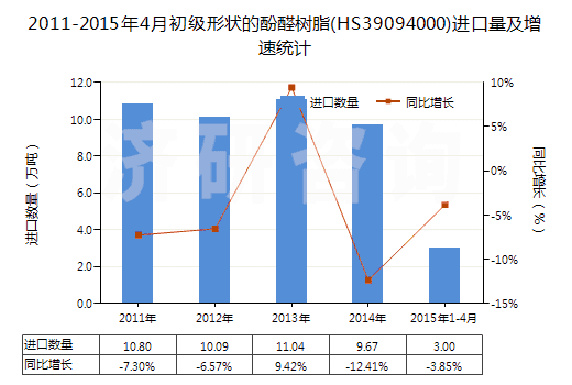 2011-2015年4月初級(jí)形狀的酚醛樹脂(HS39094000)進(jìn)口量及增速統(tǒng)計(jì)